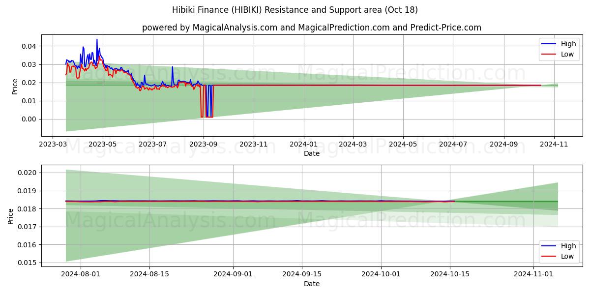  Hibiki Finance (HIBIKI) Support and Resistance area (18 Oct) 