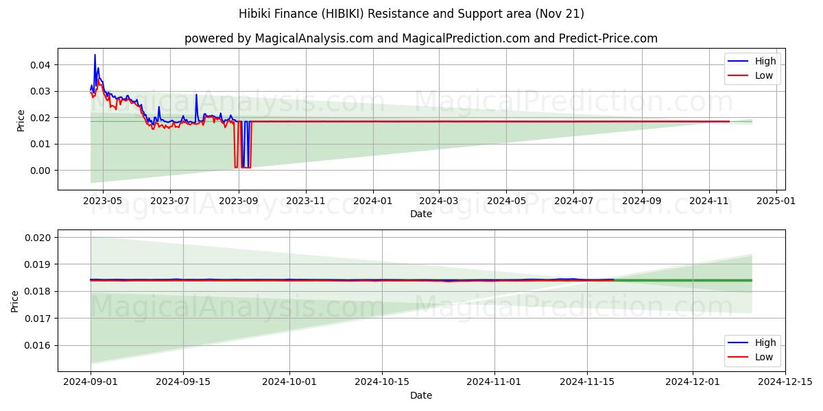  Hibiki Finance (HIBIKI) Support and Resistance area (21 Nov) 