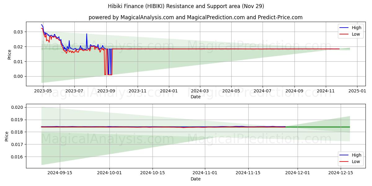  हिबिकी फाइनेंस (HIBIKI) Support and Resistance area (29 Nov) 