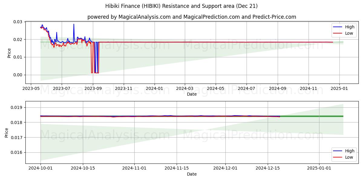  Hibiki Finance (HIBIKI) Support and Resistance area (21 Dec) 