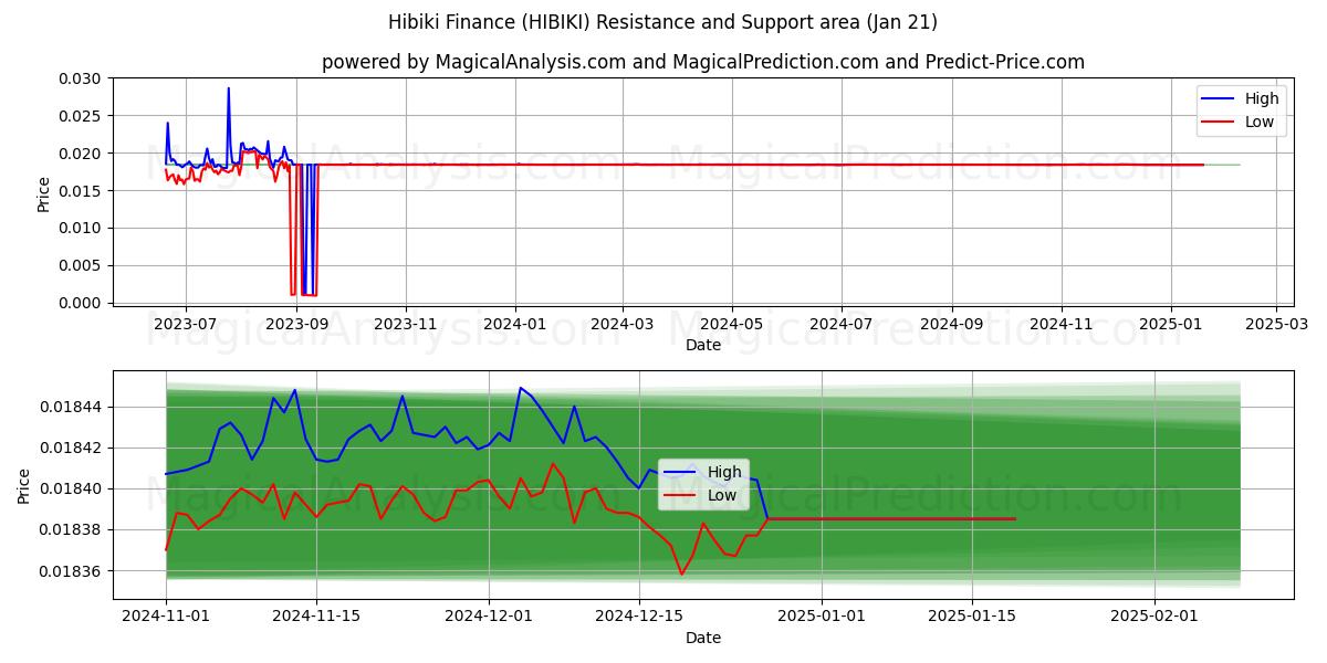  Hibiki-Finanzen (HIBIKI) Support and Resistance area (21 Jan) 