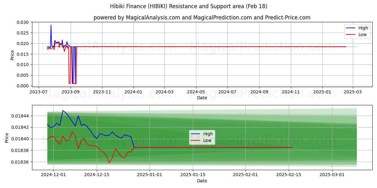  Hibiki Finance (HIBIKI) Support and Resistance area (18 Feb) 