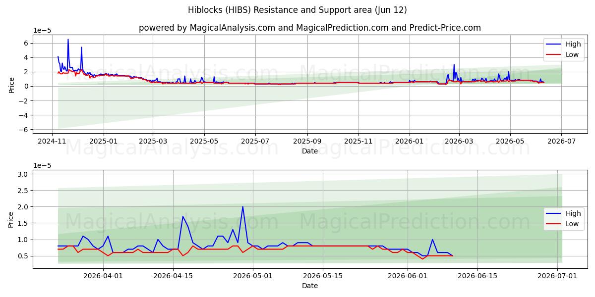  Hiblocs (HIBS) Support and Resistance area (10 Jun) 