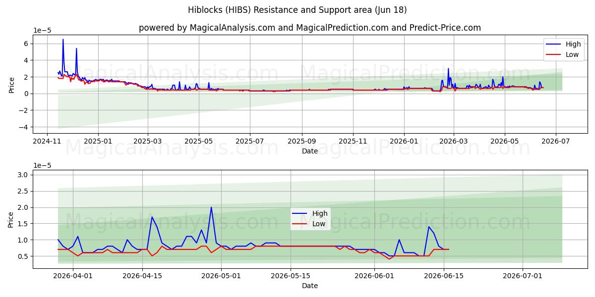  Хайблоки (HIBS) Support and Resistance area (17 Jun) 