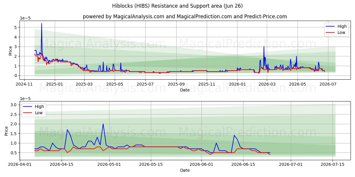  Hiblocs (HIBS) Support and Resistance area (25 Jun) 
