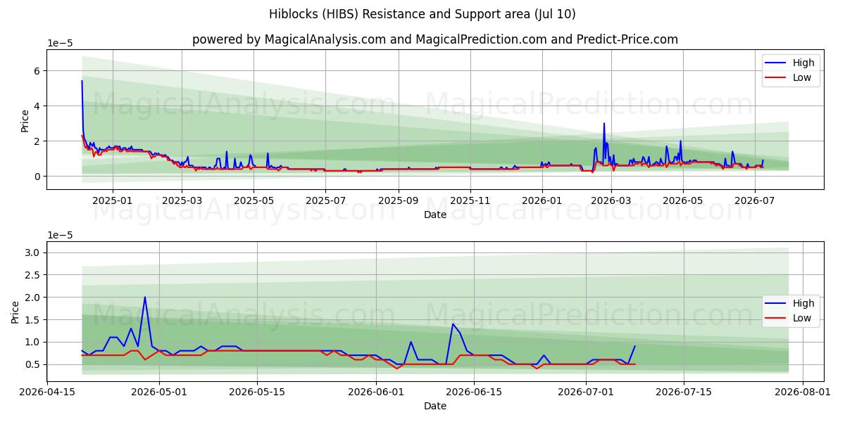  Hibloques (HIBS) Support and Resistance area (09 Jul) 