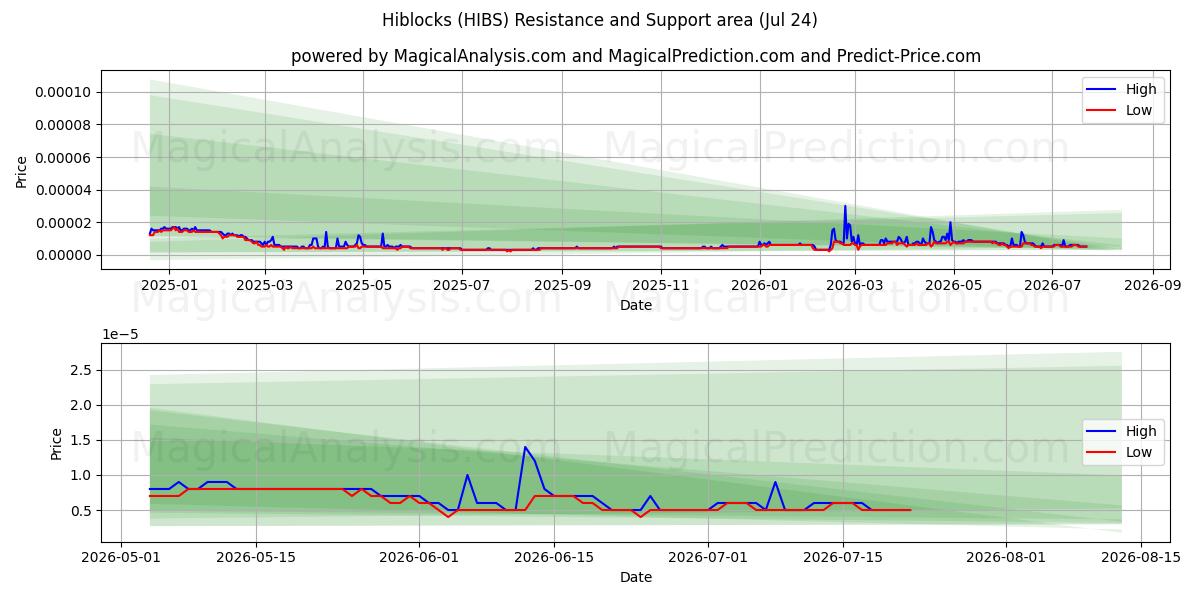  Hiblocs (HIBS) Support and Resistance area (23 Jul) 
