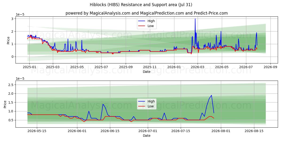  Hiblocks (HIBS) Support and Resistance area (25 Jul) 