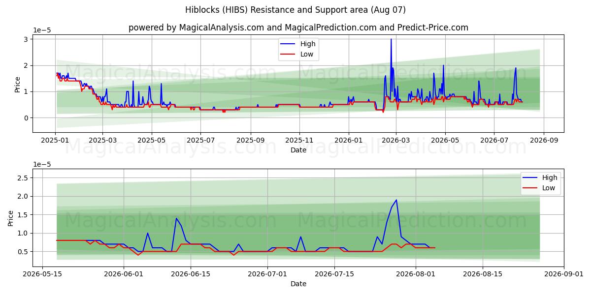  ハイブロック (HIBS) Support and Resistance area (06 Aug) 