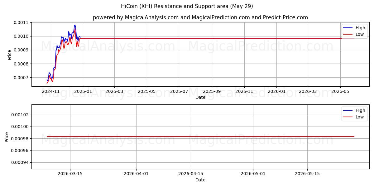  HiCoin (XHI) Support and Resistance area (28 May) 