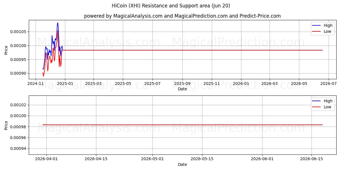  HiCoin (XHI) Support and Resistance area (19 Jun) 
