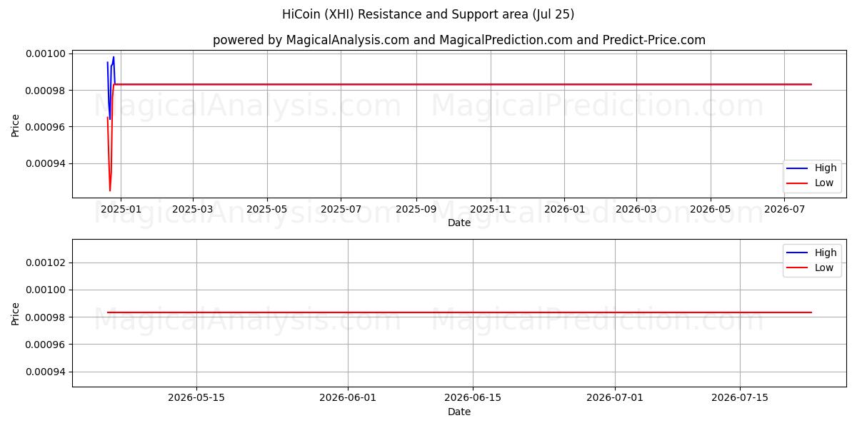  HiCoin (XHI) Support and Resistance area (24 Jul) 