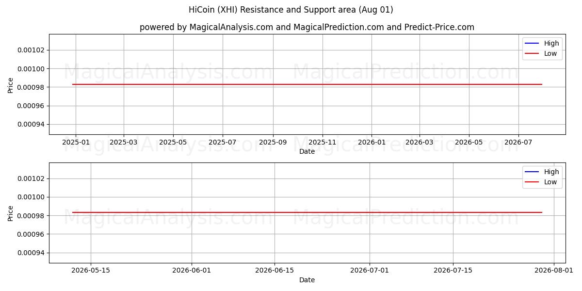  HiCoin (XHI) Support and Resistance area (31 Jul) 