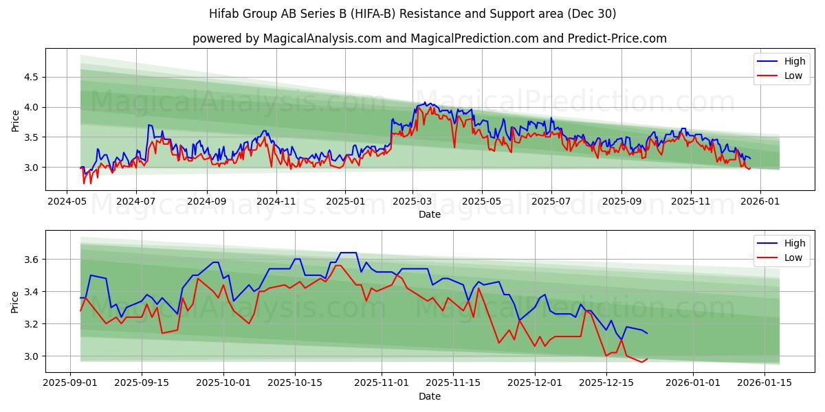  Hifab Group AB Series B (HIFA-B) Support and Resistance area (29 Dec) 