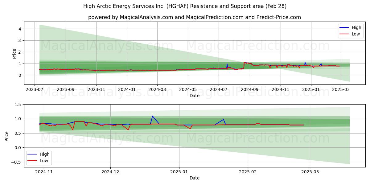  High Arctic Energy Services Inc. (HGHAF) Support and Resistance area (14 Mar) 