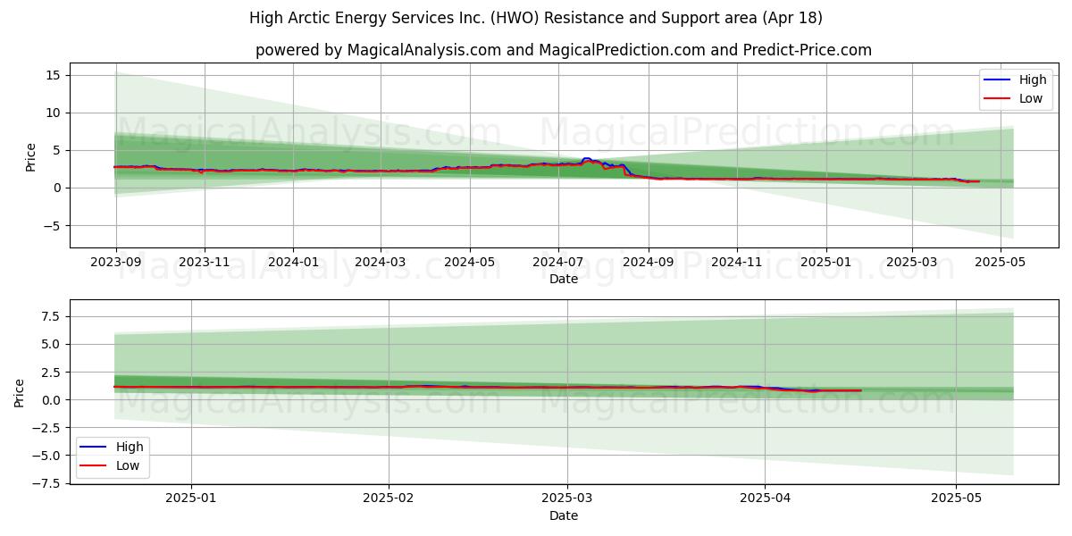  High Arctic Energy Services Inc. (HWO) Support and Resistance area (18 Apr) 