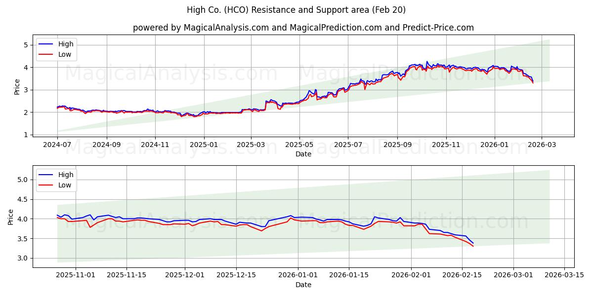  High Co. (HCO) Support and Resistance area (19 Feb) 