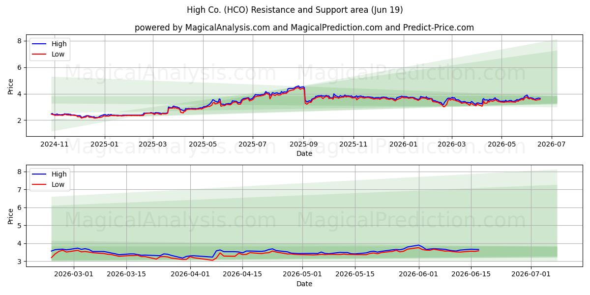  High Co. (HCO) Support and Resistance area (18 Jun) 