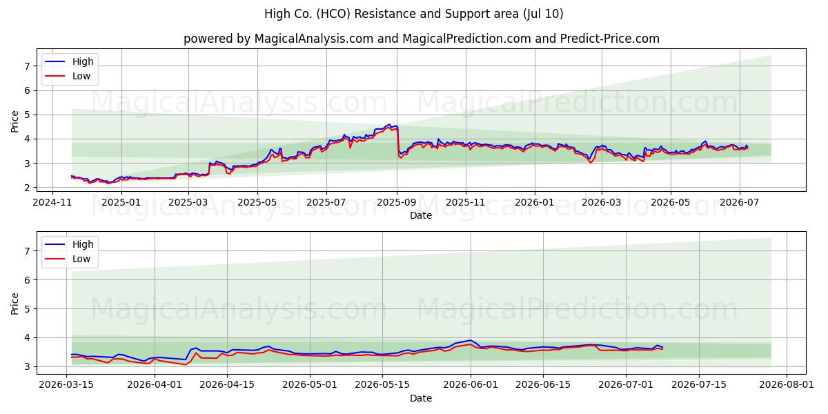 High Co. (HCO) Support and Resistance area (09 Jul) 