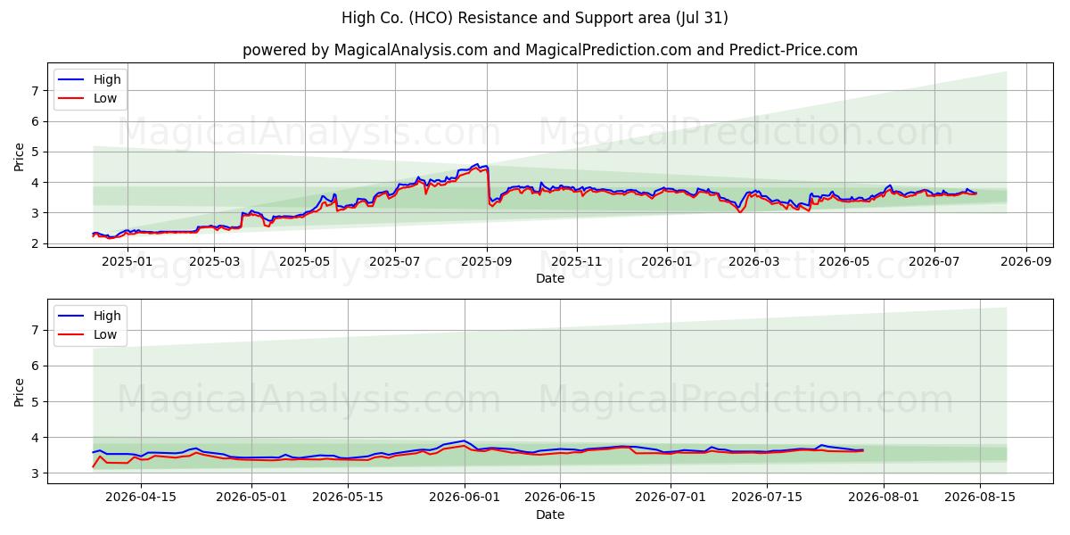  High Co. (HCO) Support and Resistance area (30 Jul) 