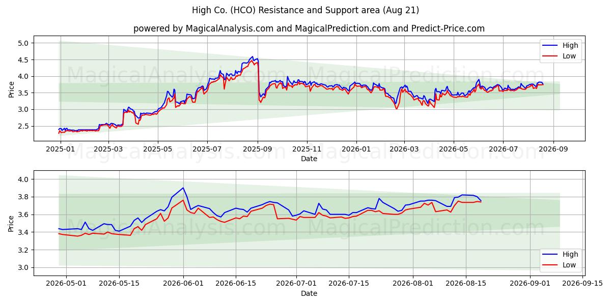  High Co. (HCO) Support and Resistance area (20 Aug) 