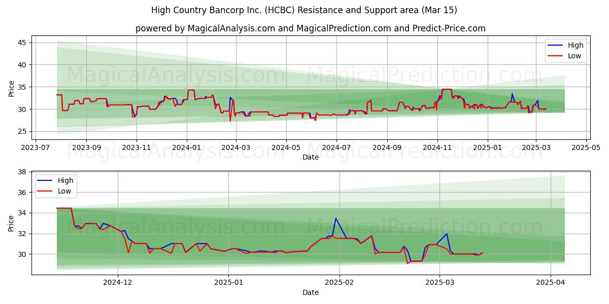  High Country Bancorp Inc. (HCBC) Support and Resistance area (15 Mar) 