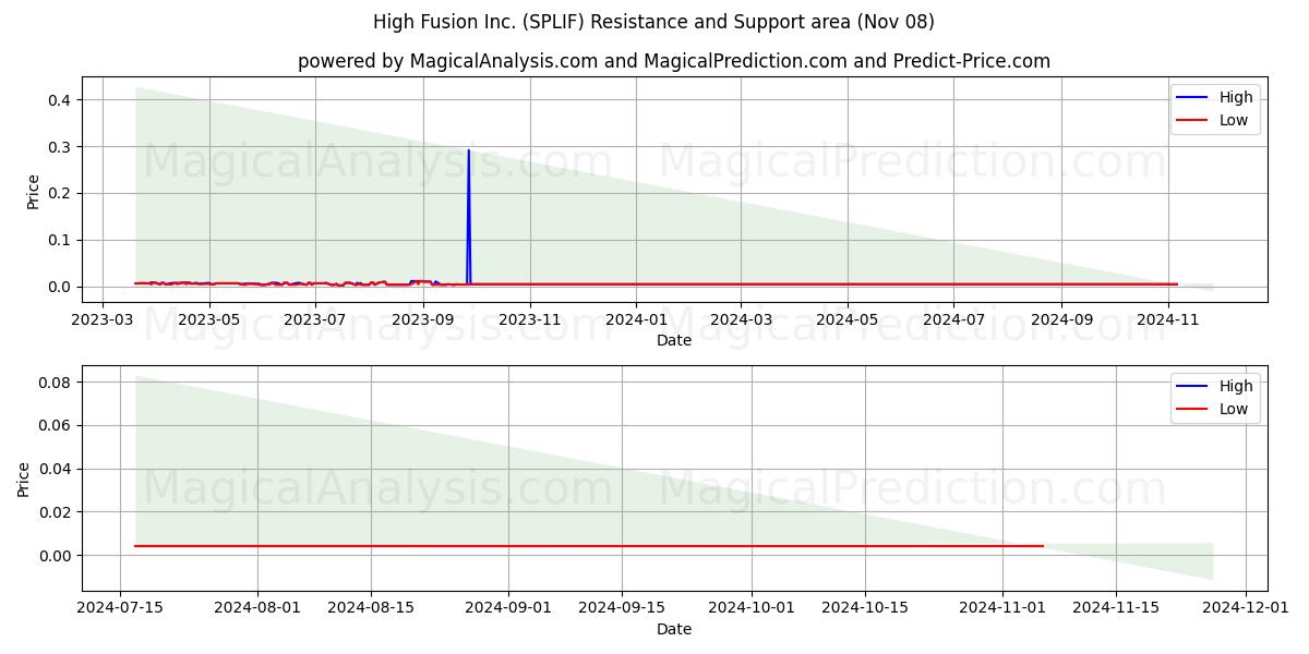  High Fusion Inc. (SPLIF) Support and Resistance area (08 Nov) 