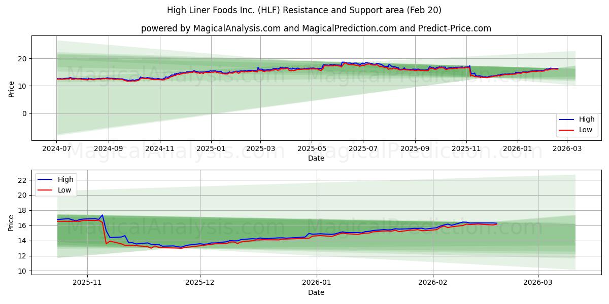  High Liner Foods Inc. (HLF) Support and Resistance area (19 Feb) 