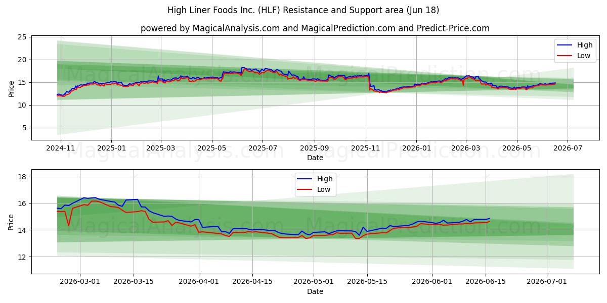  High Liner Foods Inc. (HLF) Support and Resistance area (17 Jun) 