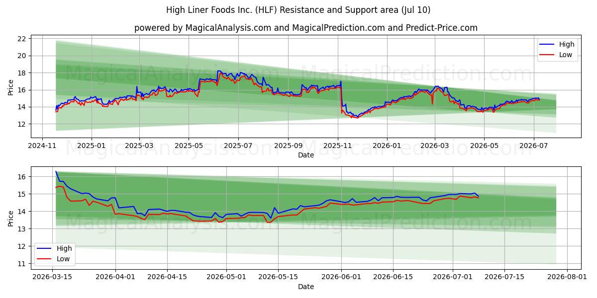  High Liner Foods Inc. (HLF) Support and Resistance area (09 Jul) 