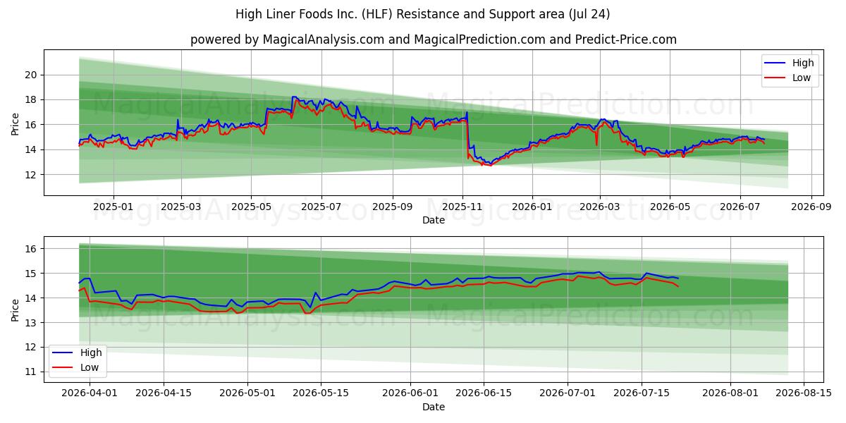  High Liner Foods Inc. (HLF) Support and Resistance area (23 Jul) 