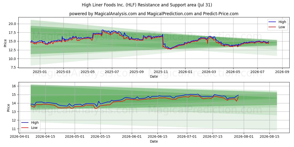  High Liner Foods Inc. (HLF) Support and Resistance area (30 Jul) 