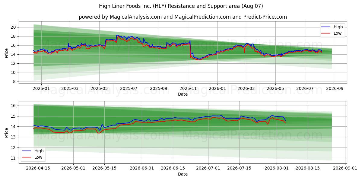  High Liner Foods Inc. (HLF) Support and Resistance area (06 Aug) 