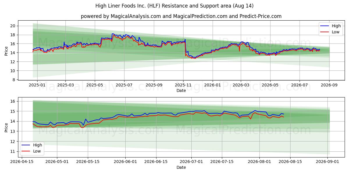  High Liner Foods Inc. (HLF) Support and Resistance area (13 Aug) 