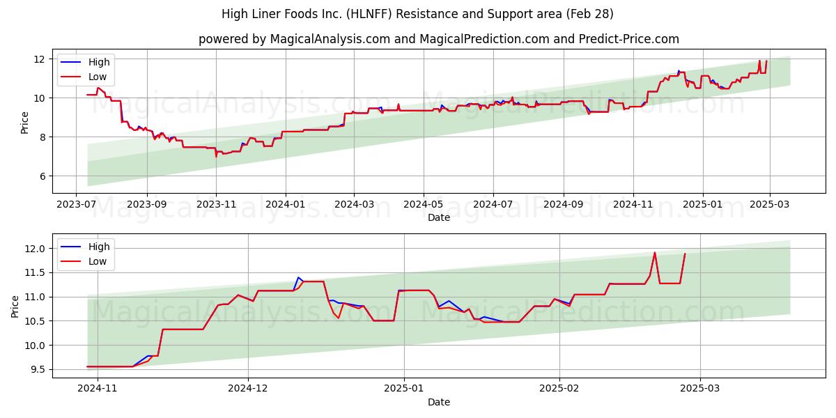  High Liner Foods Inc. (HLNFF) Support and Resistance area (28 Feb) 