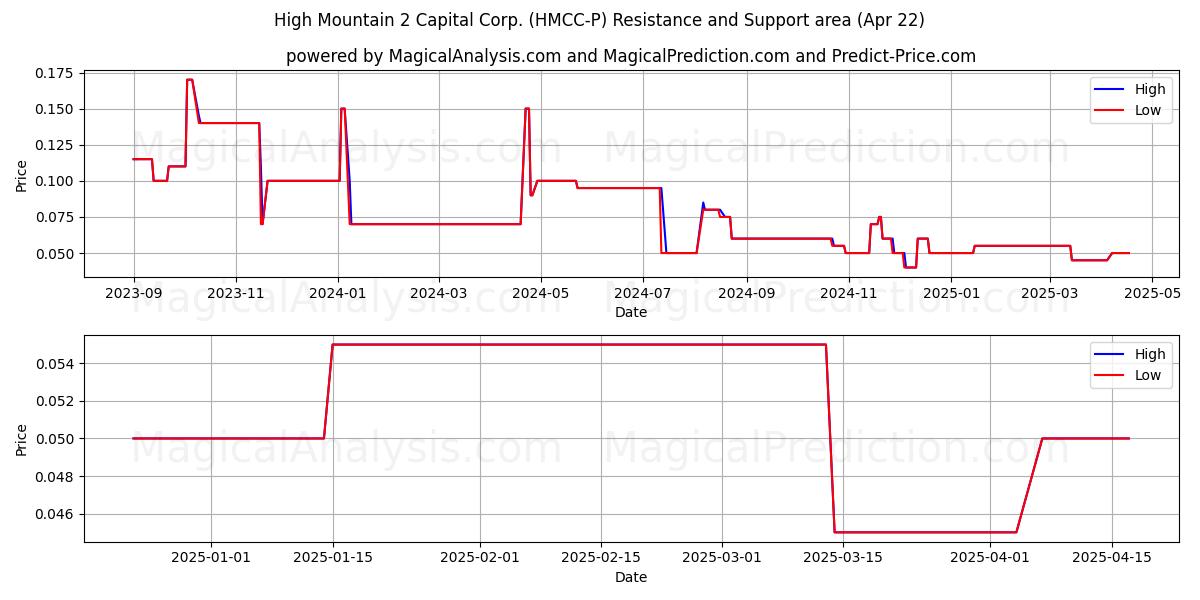  High Mountain 2 Capital Corp. (HMCC-P) Support and Resistance area (22 Apr) 