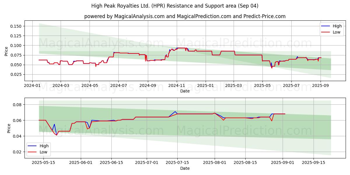  High Peak Royalties Ltd. (HPR) Support and Resistance area (03 Sep) 