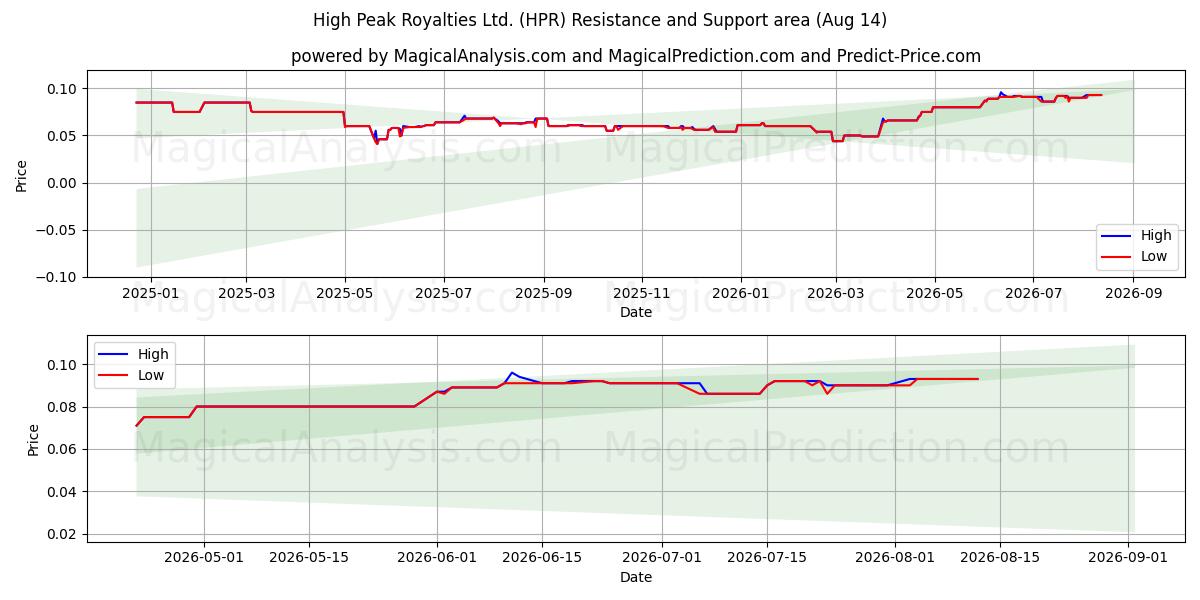  High Peak Royalties Ltd. (HPR) Support and Resistance area (13 Aug) 