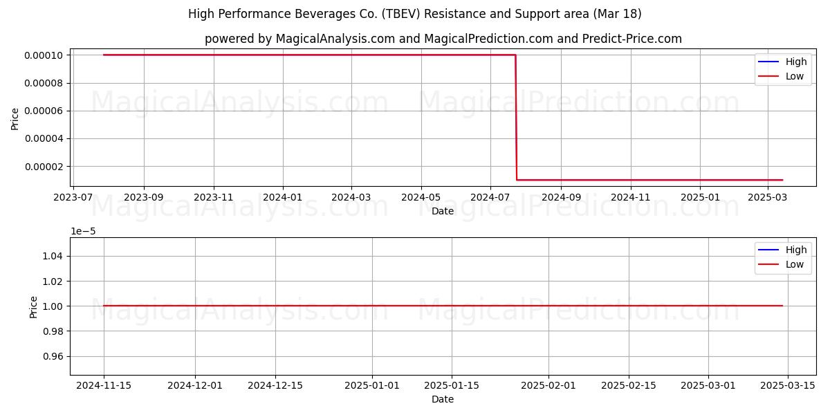  High Performance Beverages Co. (TBEV) Support and Resistance area (18 Mar) 
