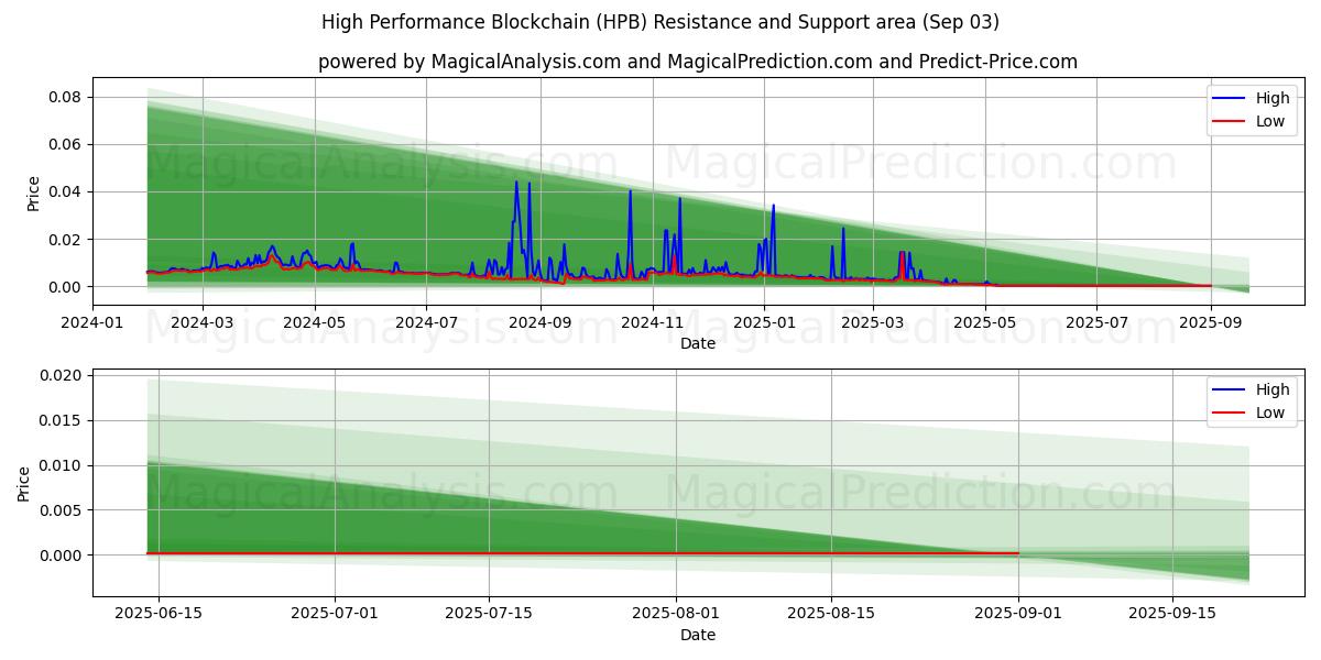  High Performance Blockchain (HPB) Support and Resistance area (02 Sep) 