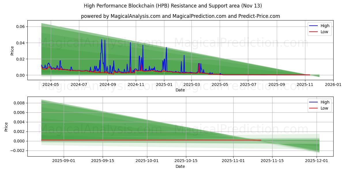  High Performance Blockchain (HPB) Support and Resistance area (12 Nov) 