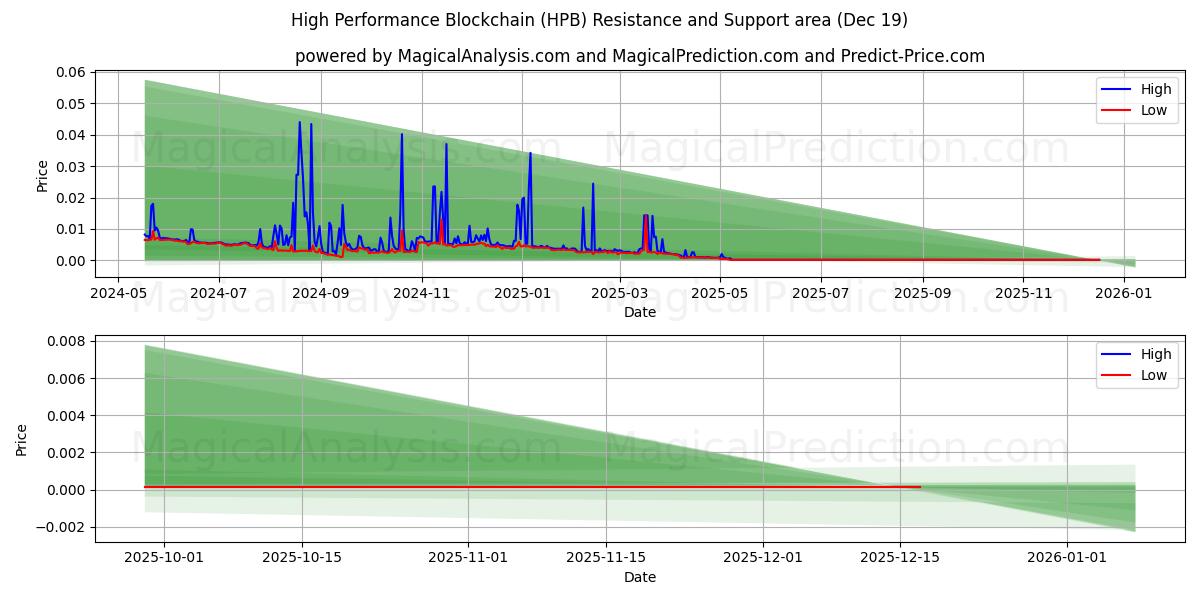  High Performance Blockchain (HPB) Support and Resistance area (18 Dec) 