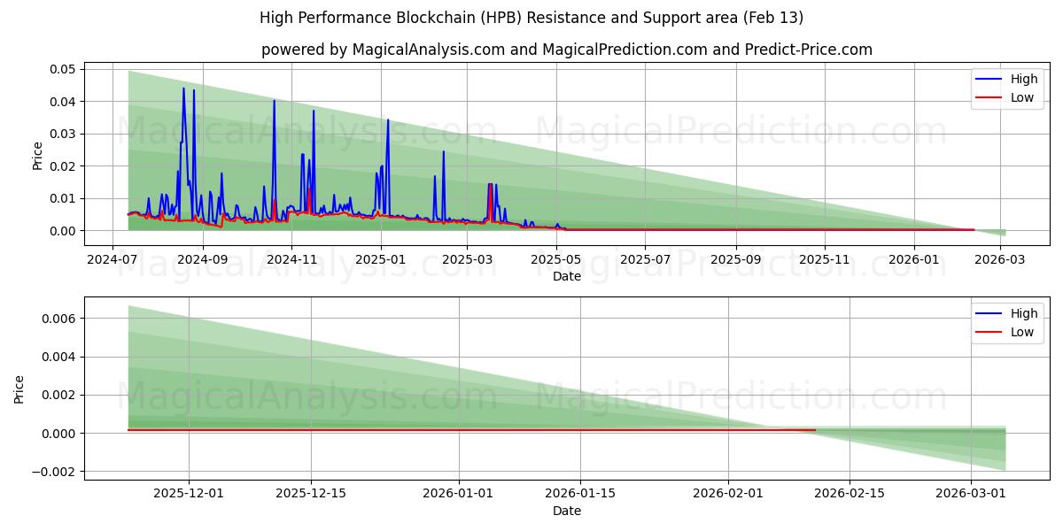  High Performance Blockchain (HPB) Support and Resistance area (12 Feb) 