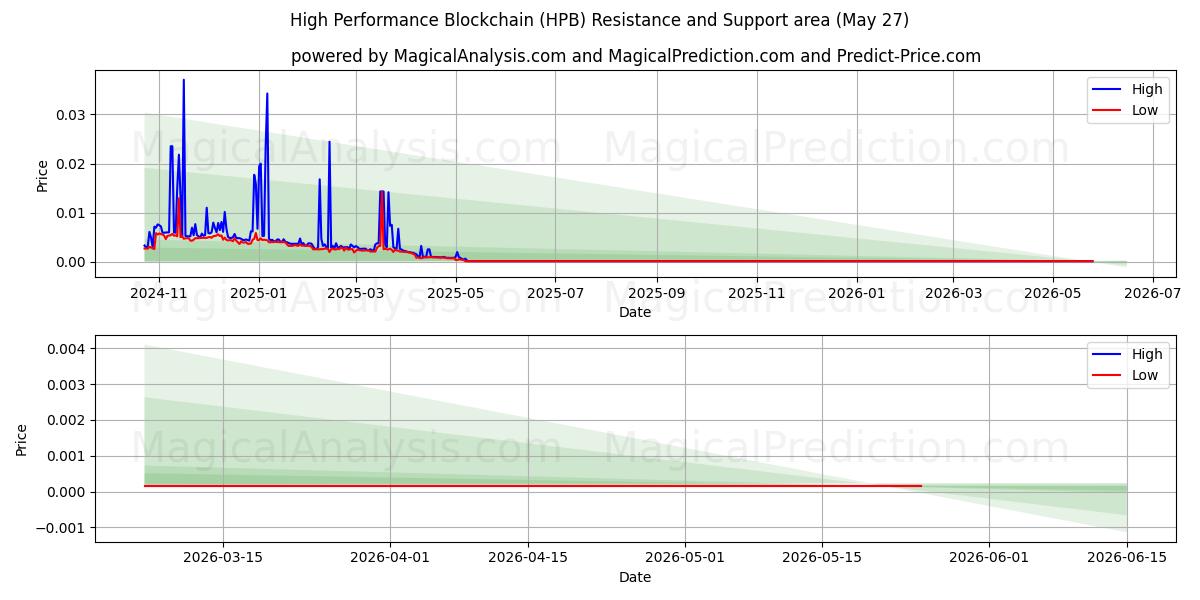  उच्च प्रदर्शन ब्लॉकचेन (HPB) Support and Resistance area (26 May) 