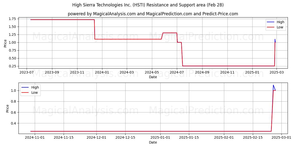  High Sierra Technologies Inc. (HSTI) Support and Resistance area (14 Mar) 