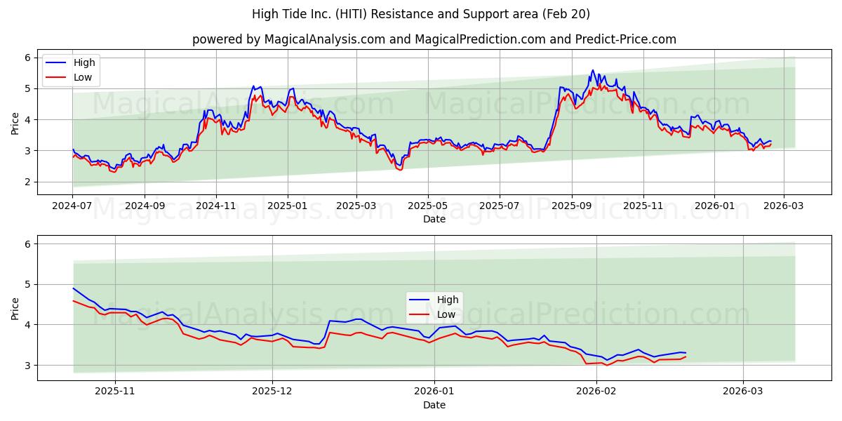  High Tide Inc. (HITI) Support and Resistance area (19 Feb) 