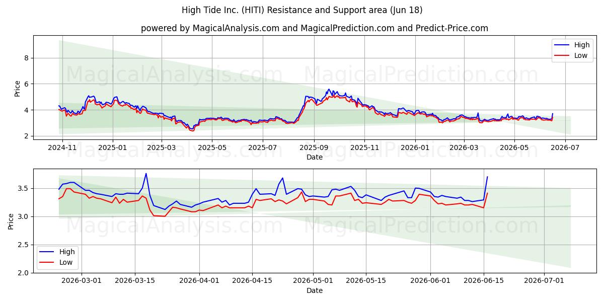  High Tide Inc. (HITI) Support and Resistance area (17 Jun) 
