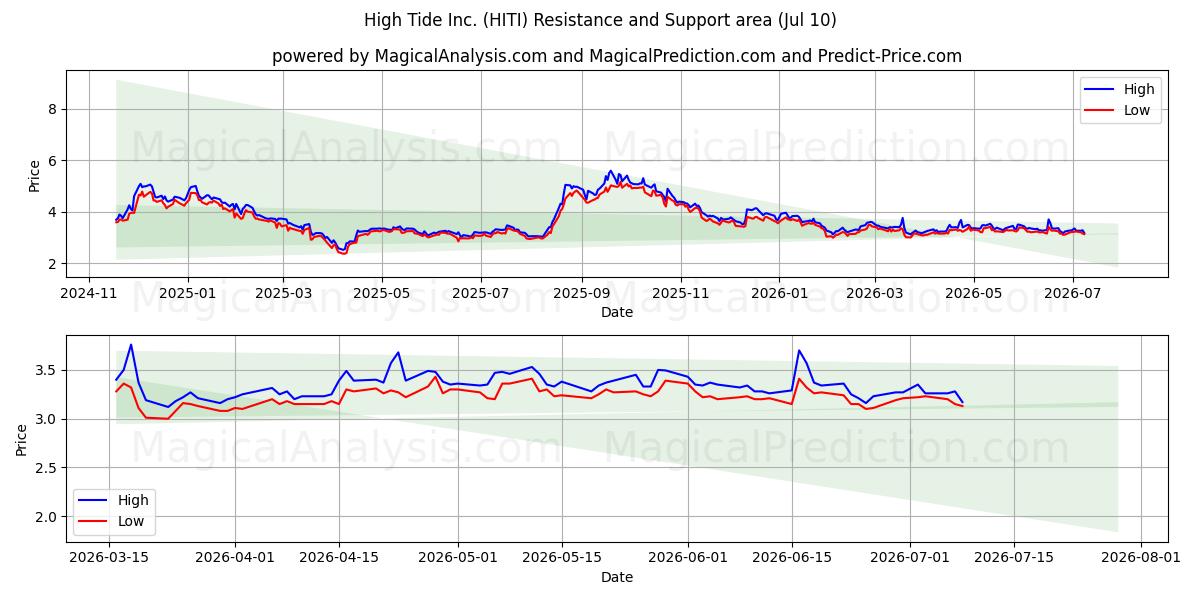  High Tide Inc. (HITI) Support and Resistance area (09 Jul) 