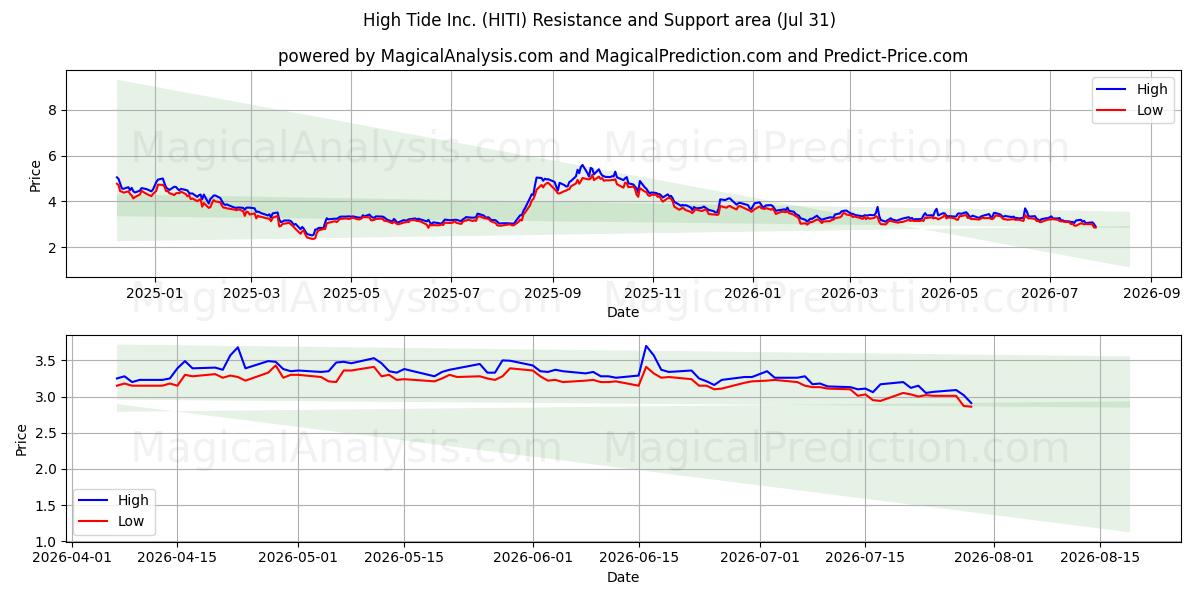 High Tide Inc. (HITI) Support and Resistance area (30 Jul) 