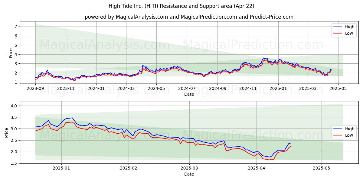  High Tide Inc. (HITI) Support and Resistance area (22 Apr) 